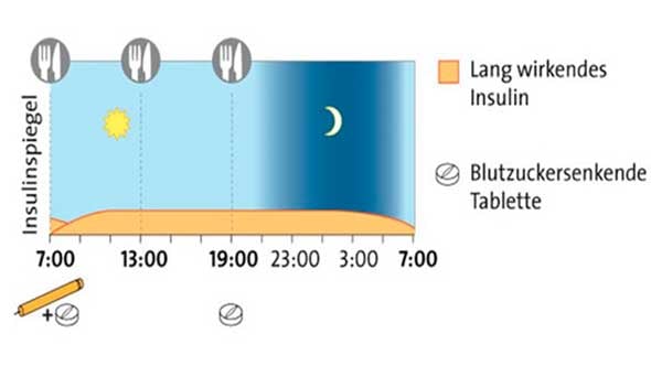 Basal unterstützte orale Therapie: Ergänzend zu Blutzucker senkenden Tabletten spritzen Patienten einmal täglich morgens oder abends ein langwirksames Insulin. Hier kann ein basales Insulin eine orale Tabletteneinnahme unterstützen, die sogenannte basal unterstützte orale Therapie. Quelle: © W&B/Ulrike Möhle.