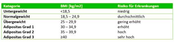 Mithilfe des BMI lassen sich bestimmte Kategorien bilden. Übergewicht ist definiert als BMI 25-29,9 kg/m2, Adipositas als BMI ≥ 30 kg/m2.