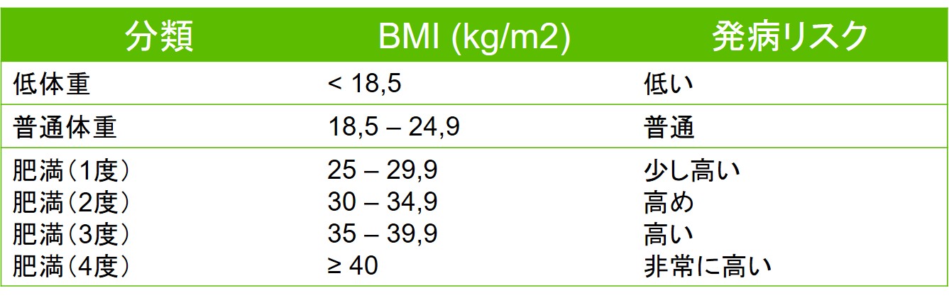 BMIによる肥満/肥満症の分類