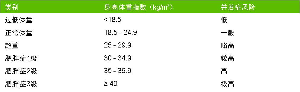根据BMI分类的超重和肥胖