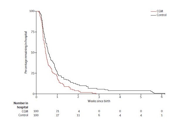 Kaplan-Meier plot showing infants’ length of hospital stay_640x434